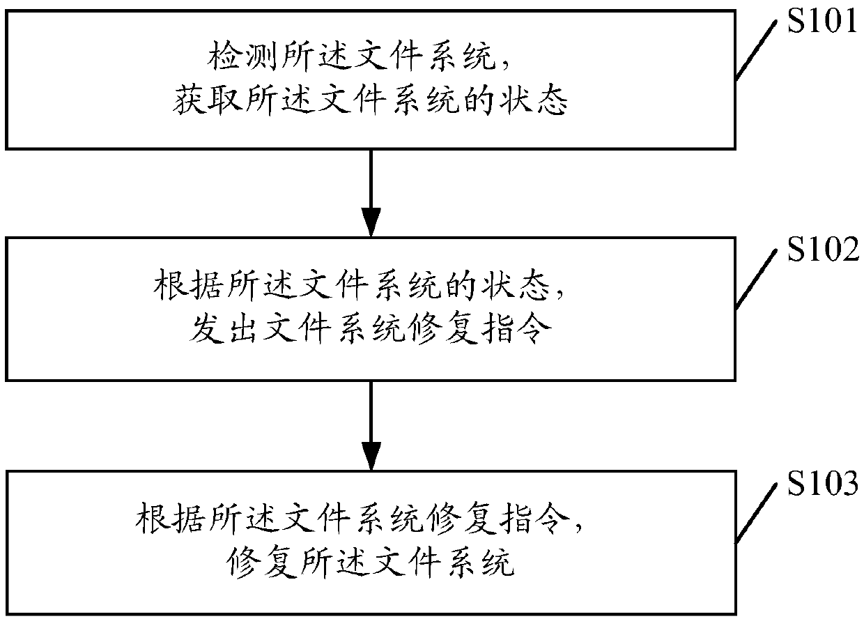 A file system repair method and apparatus