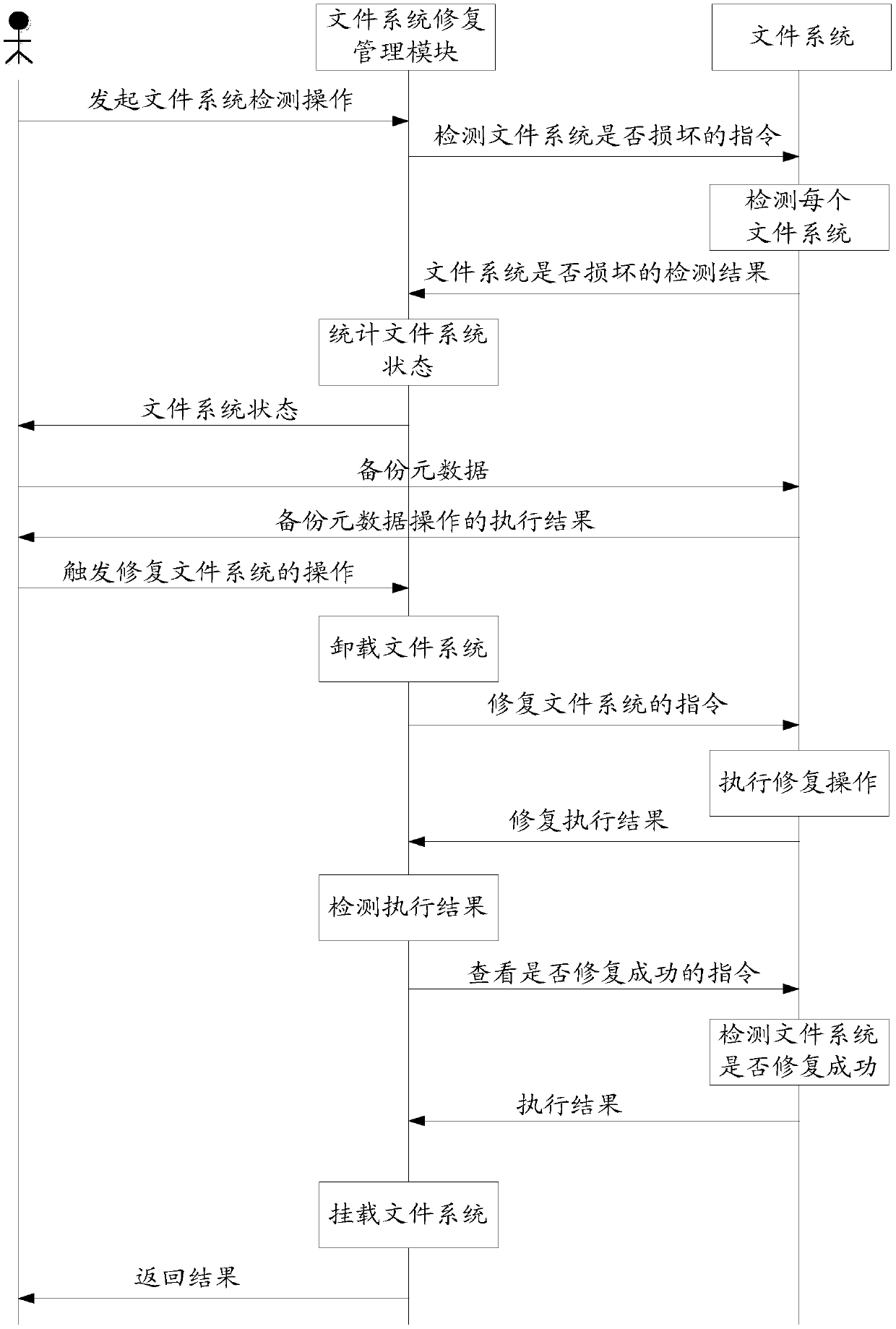 A file system repair method and apparatus