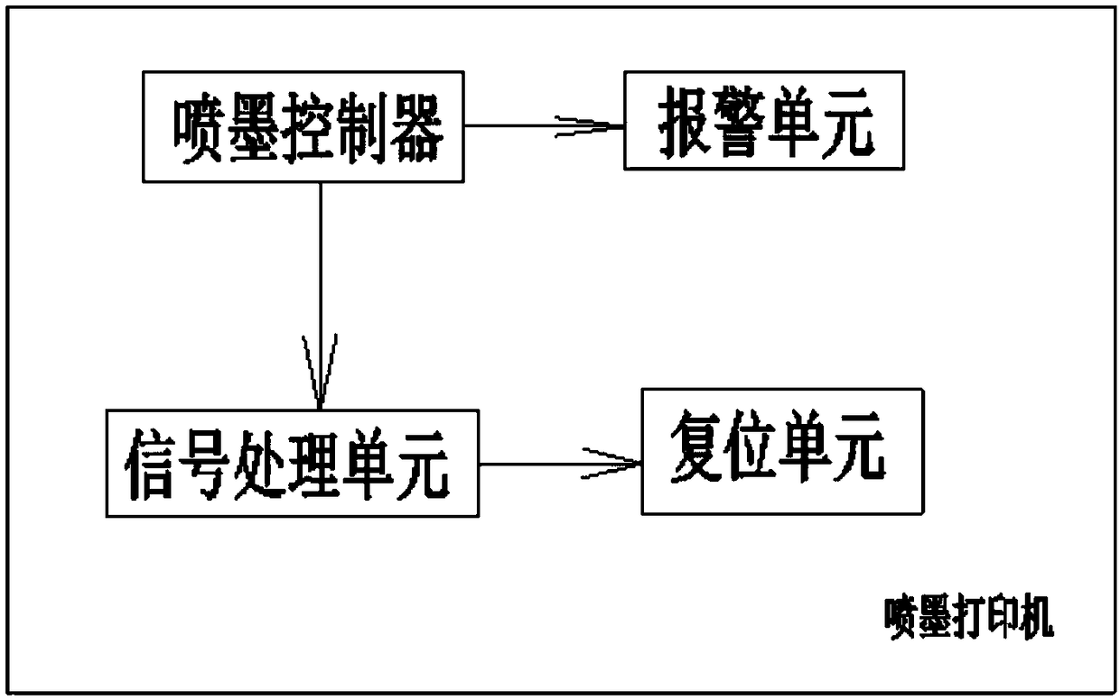 Automatic reset system and method of ink-jet printer