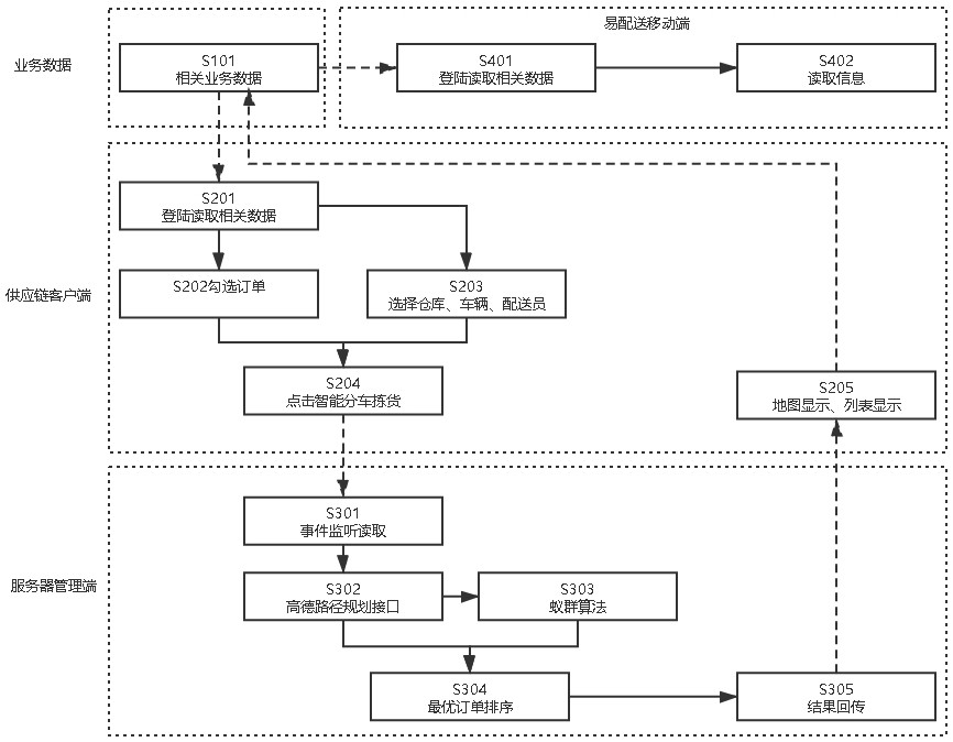 Supply chain order delivery sorting system