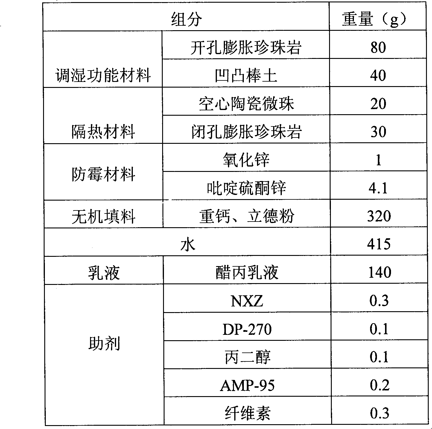 Mildewproof dew resisting coating and preparation thereof