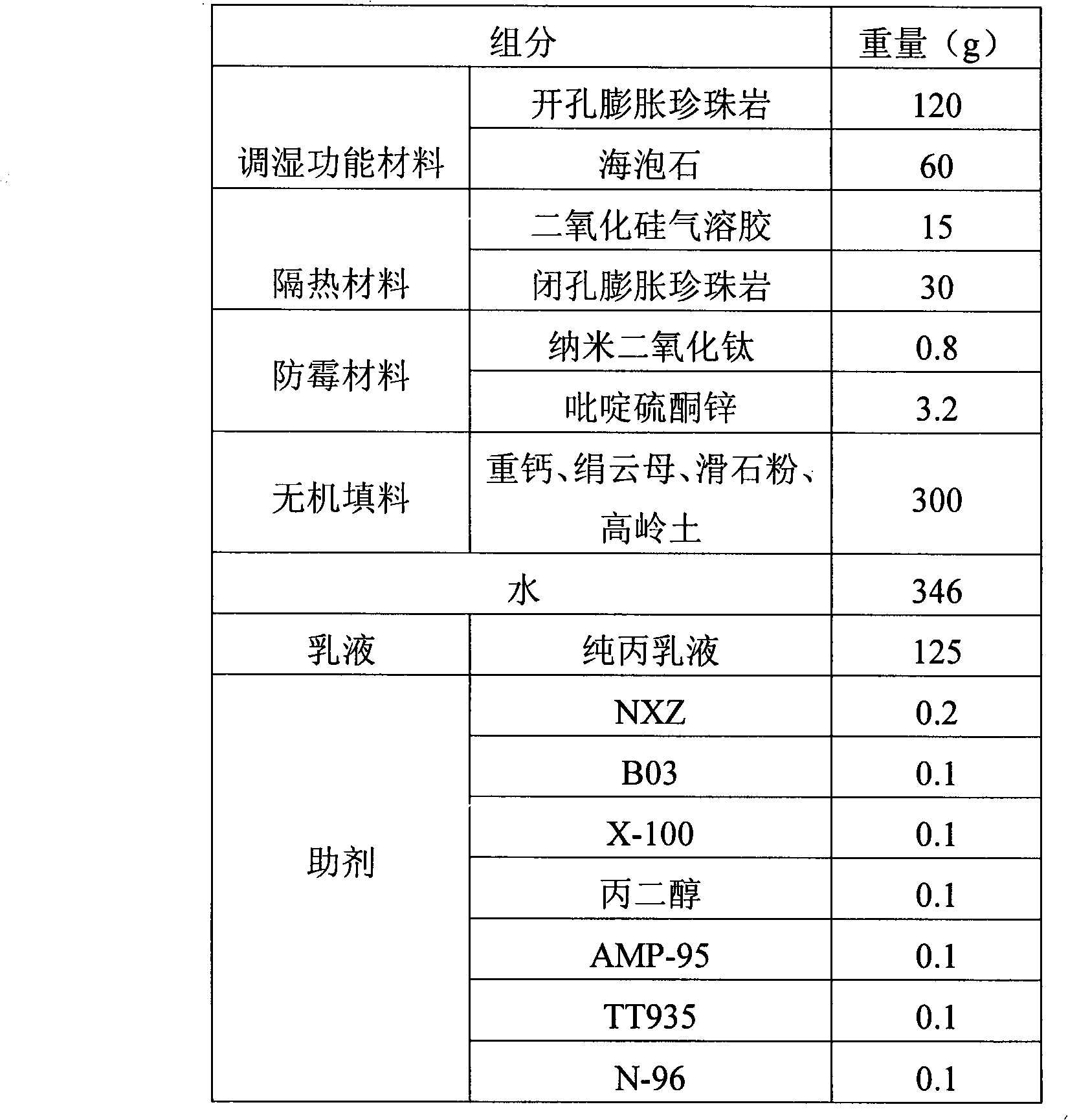 Mildewproof dew resisting coating and preparation thereof