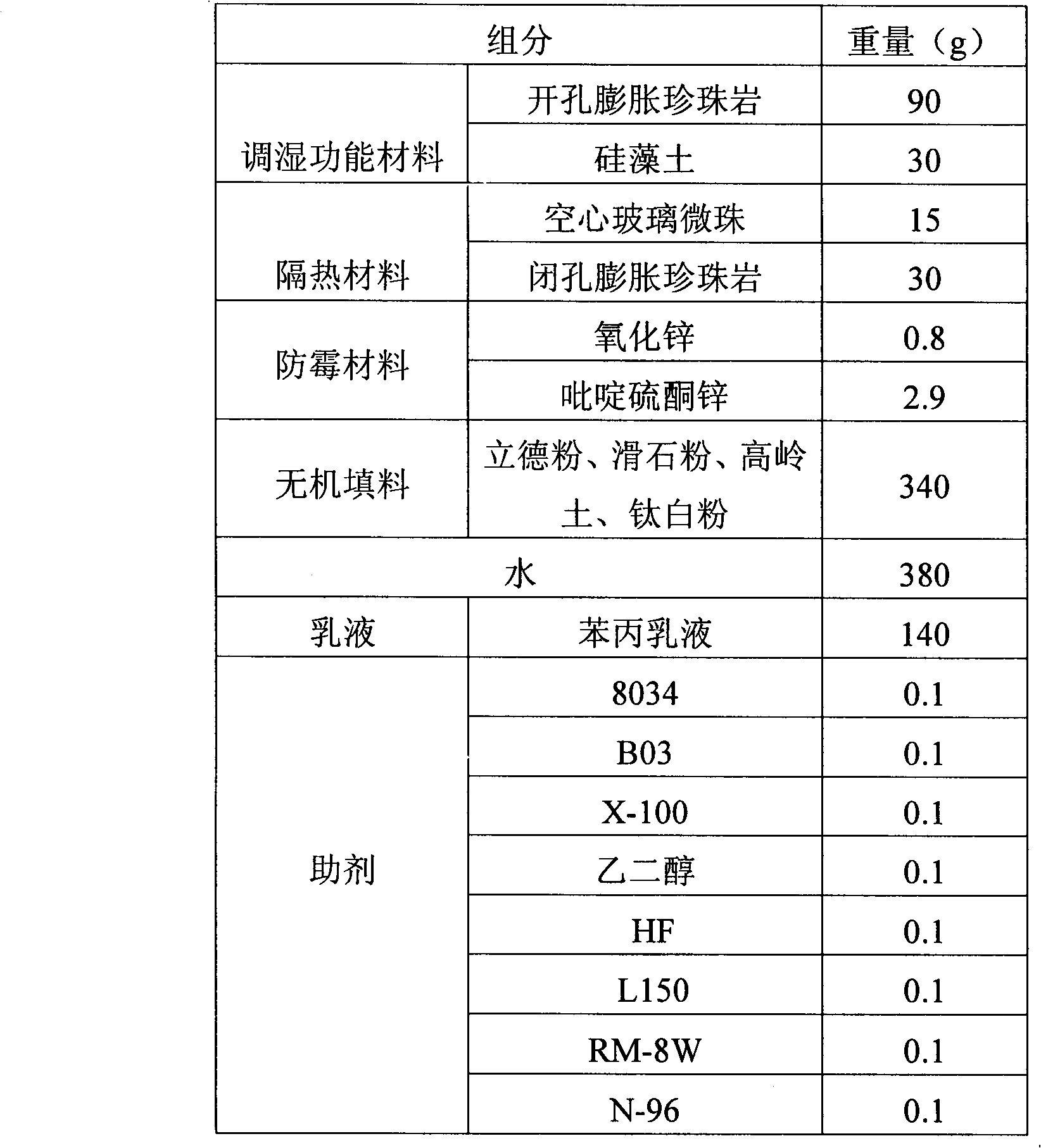 Mildewproof dew resisting coating and preparation thereof