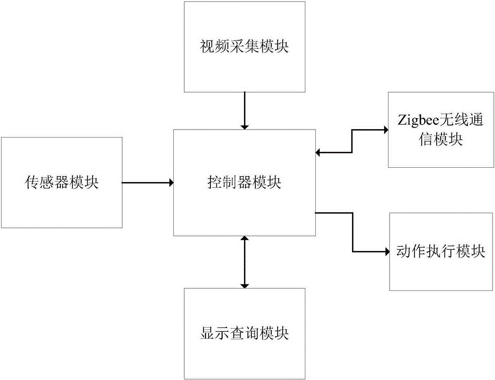 Composting control system based on ZigBee technology