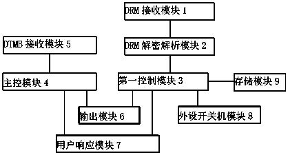 Method, DTMB set top box and system for awakening emergency broadcast by DRM