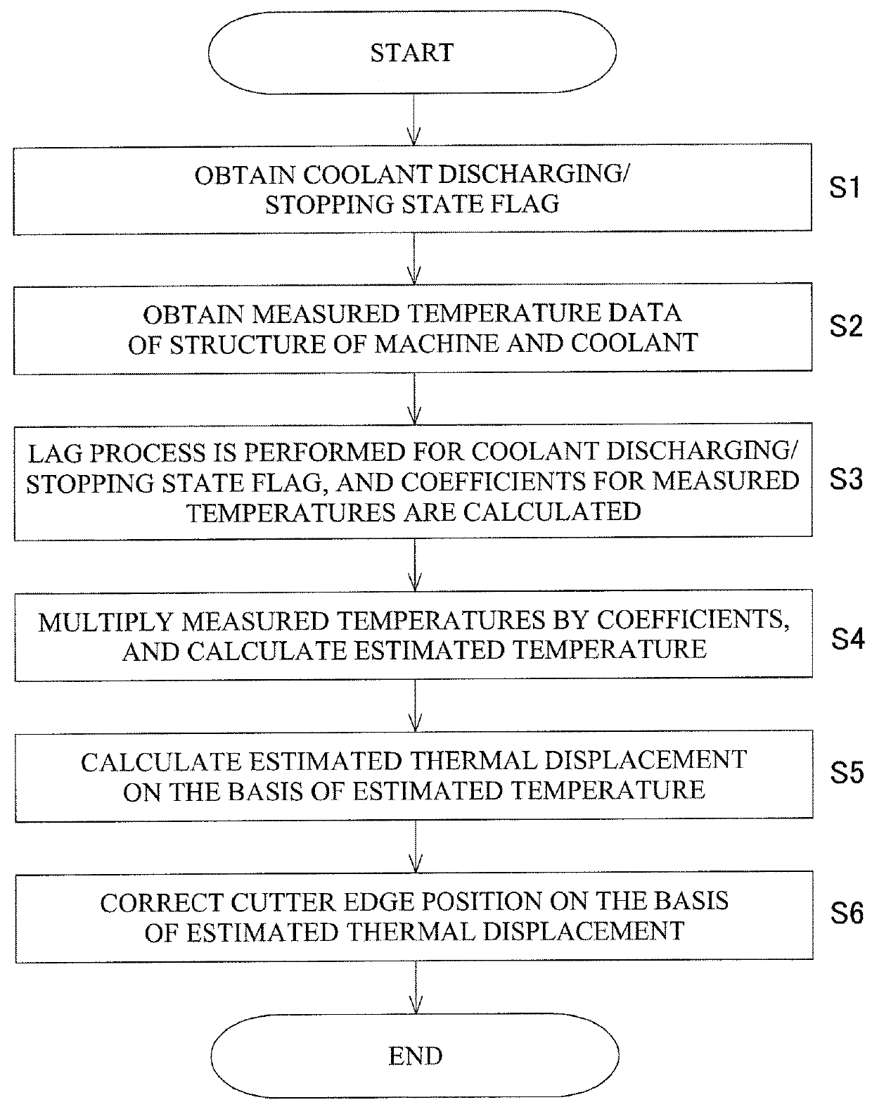 Temperature estimation method and thermal displacement correction method for machine tool