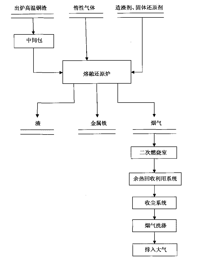 Method for fusing and reducing iron from copper residue by blowing inert gas