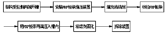 Method for reinforcing concrete structure with prestressed FRP batten embedded at end