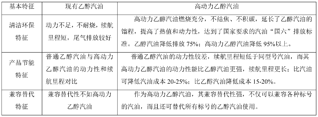 High-power range-extending component and ethanol gasoline prepared from high-power extended-range component