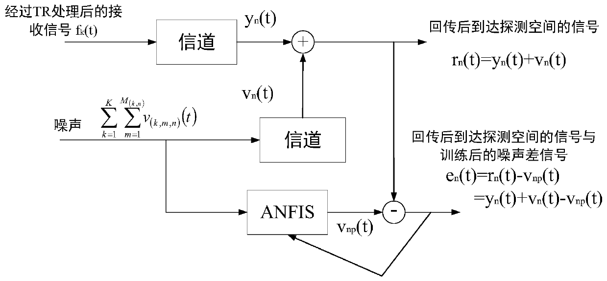 Noise suppression Capon active target DOA estimation method based on time reversal