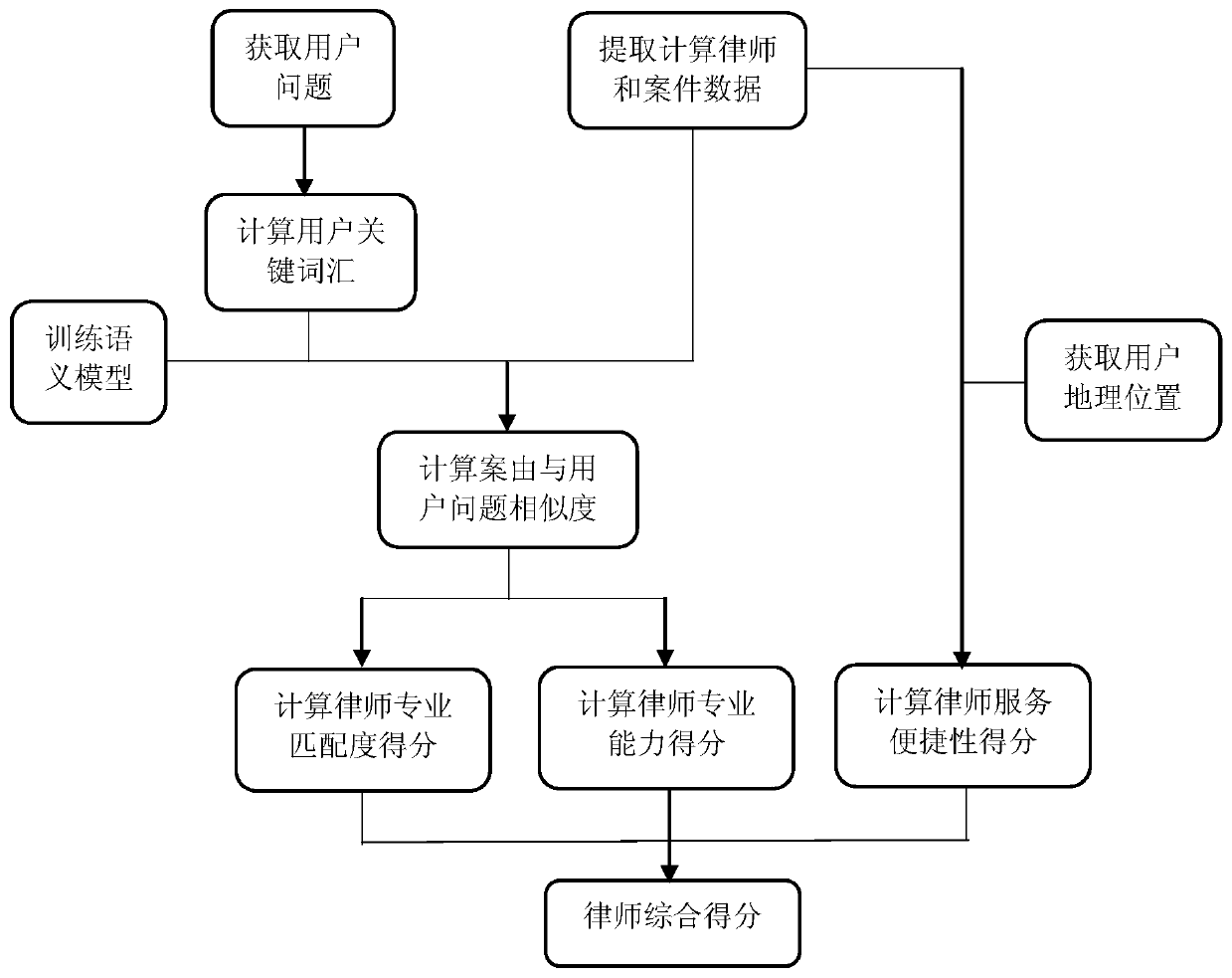 Lawyer accurate recommendation method and system