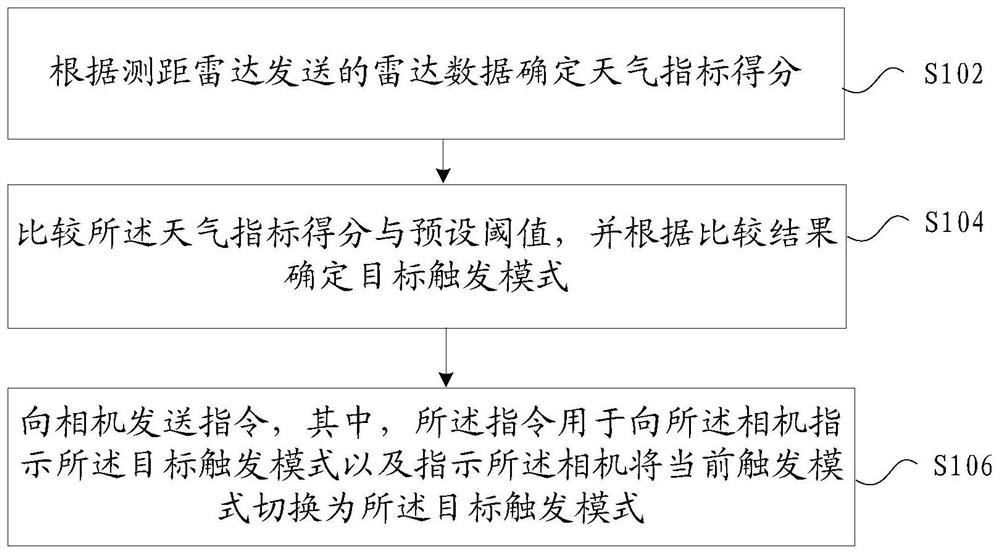 Trigger mode switching method and device