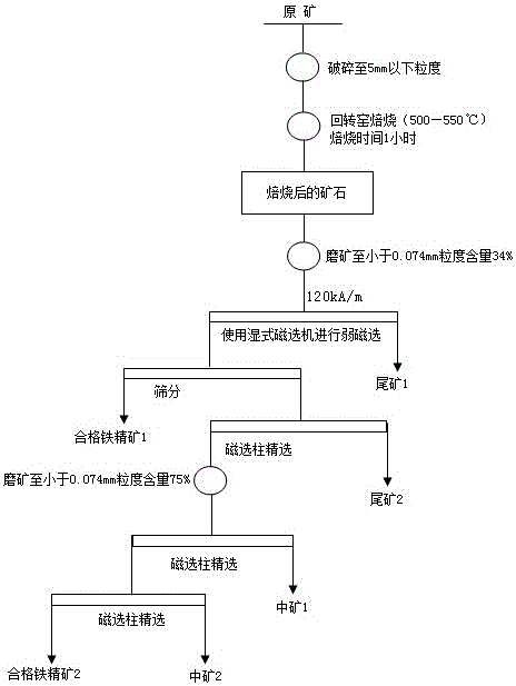 Mineral processing process for oolitic hematite