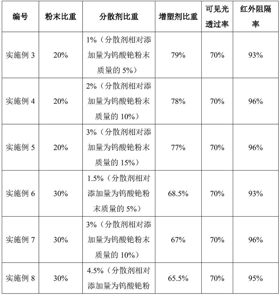 A kind of cesium tungstate slurry for PVB safety glass and preparation method thereof