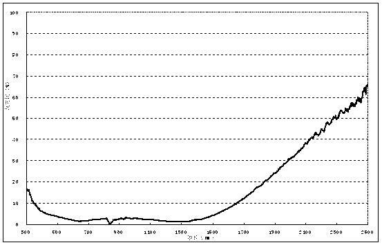 High-temperature solar selective absorption coating and preparation method thereof