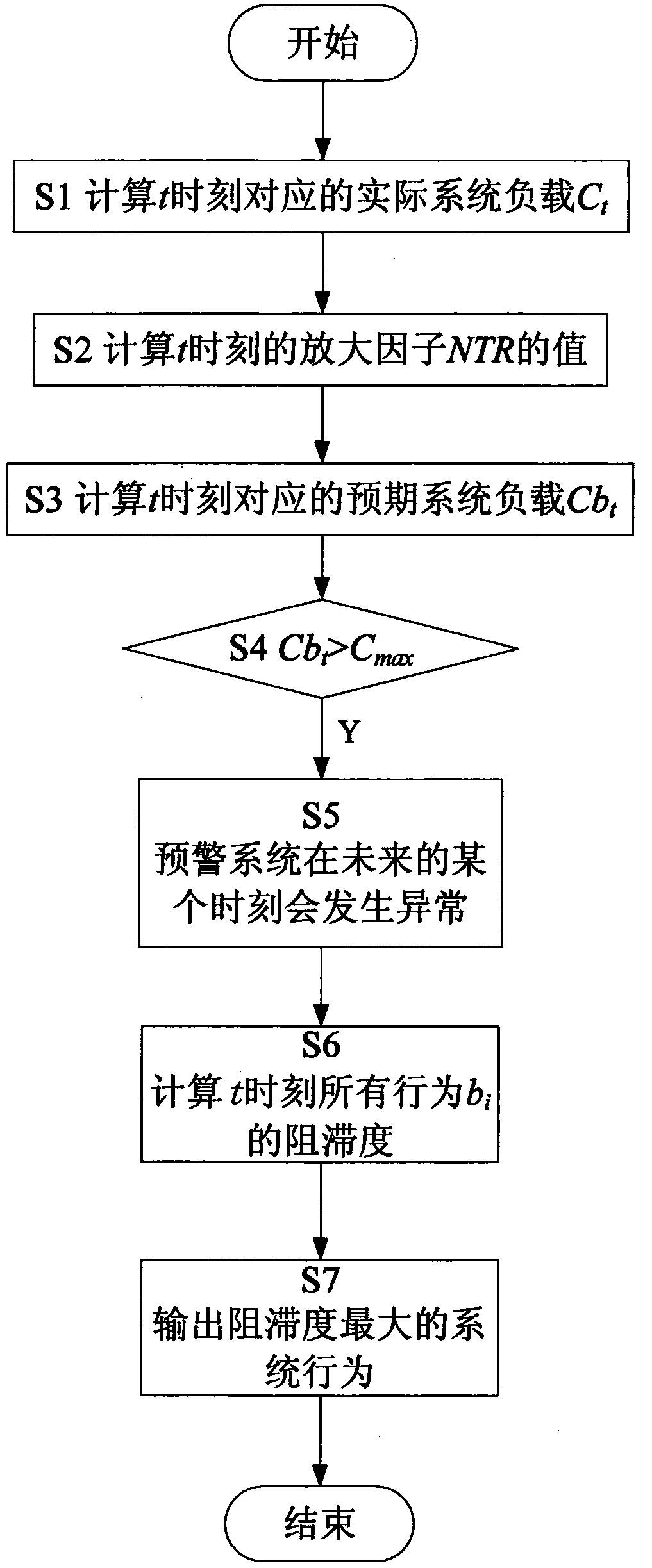 A Method for Early Warning of Abnormality in Large-Scale Network Service System