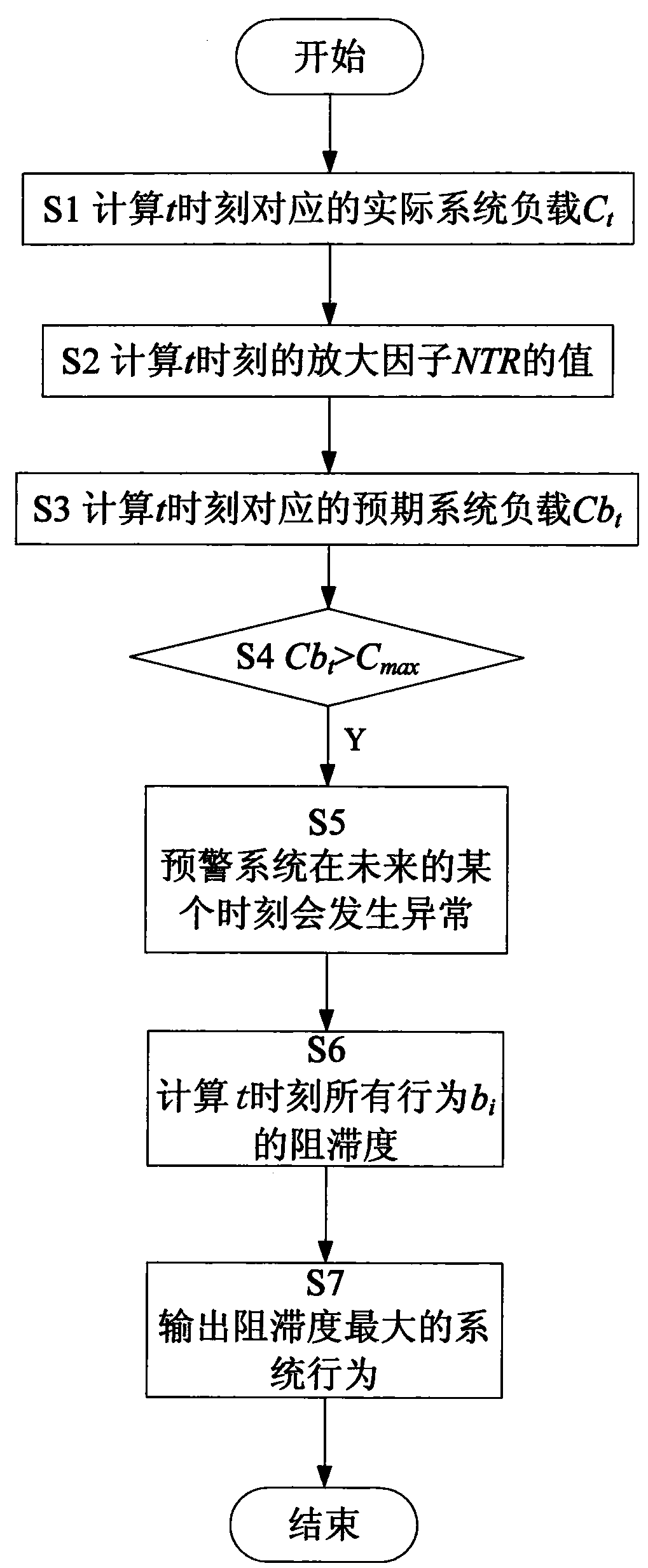 A Method for Early Warning of Abnormality in Large-Scale Network Service System