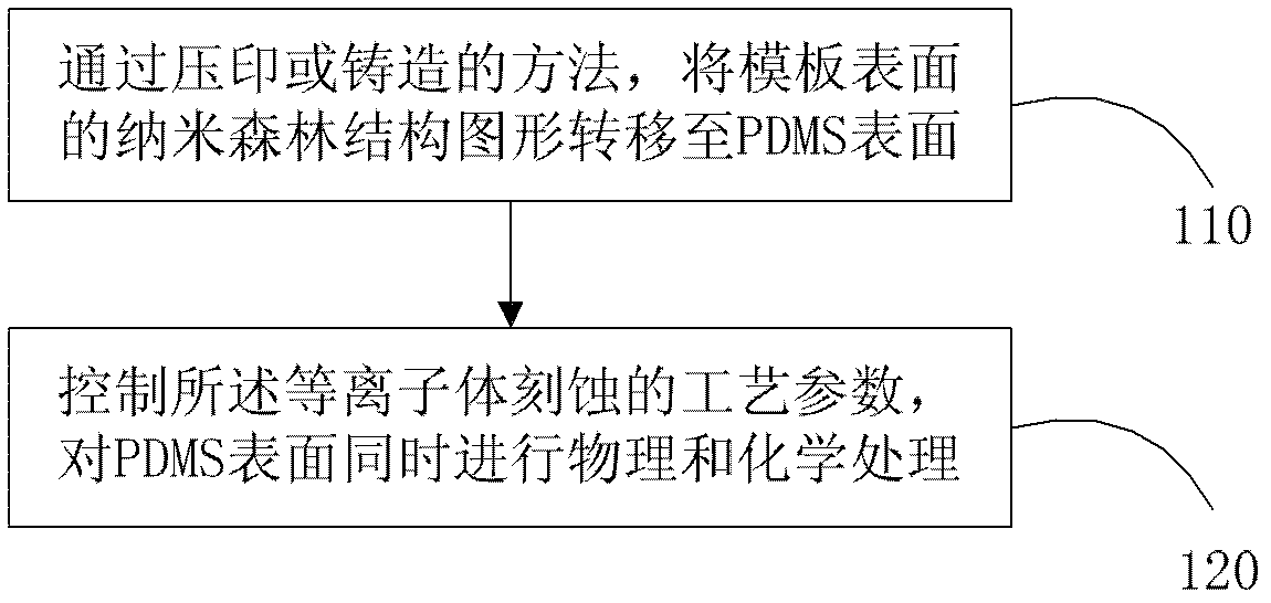 Preparation method of superhydrophilic polydimethylsiloxane film on basis of nano forest template