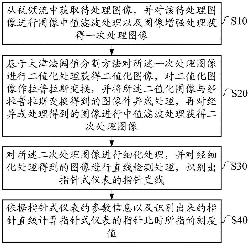 Intelligent indication method of pointer instrument and device thereof