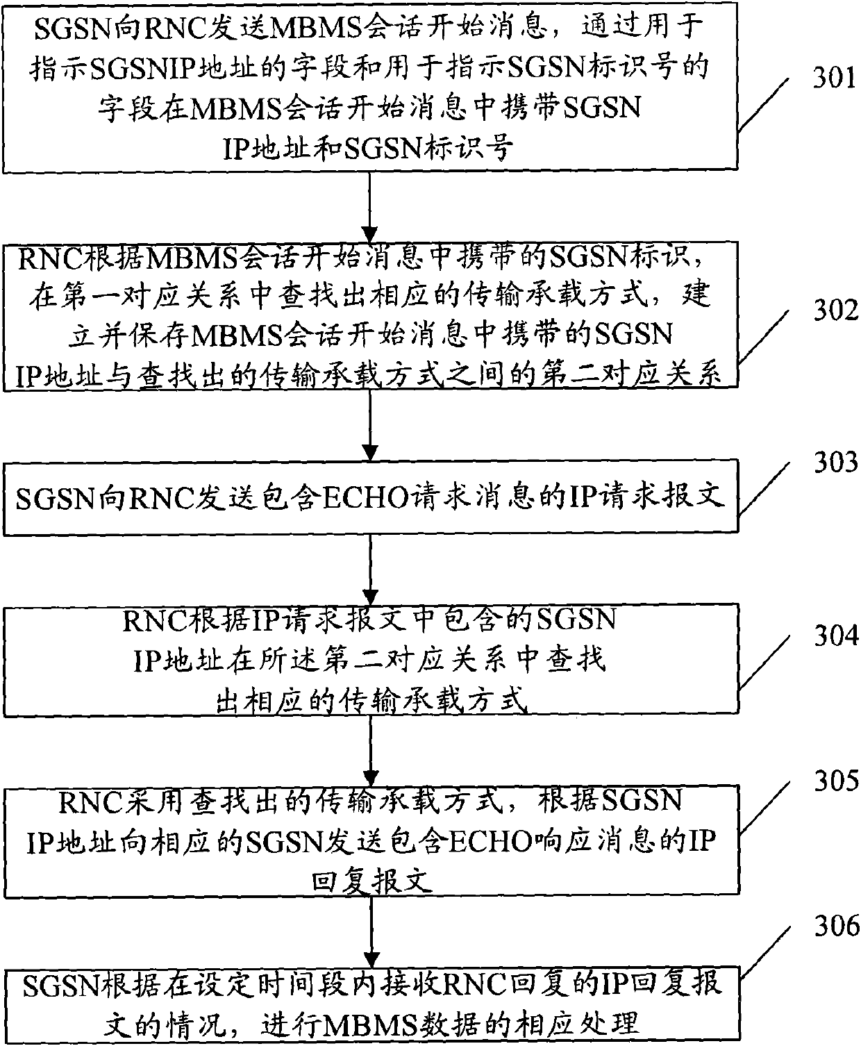 Method and system for transmitting multimedia broadcast multicast service (MBMS) data