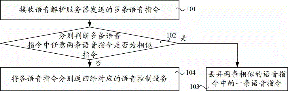 Command processing method, command processing device and command processing system