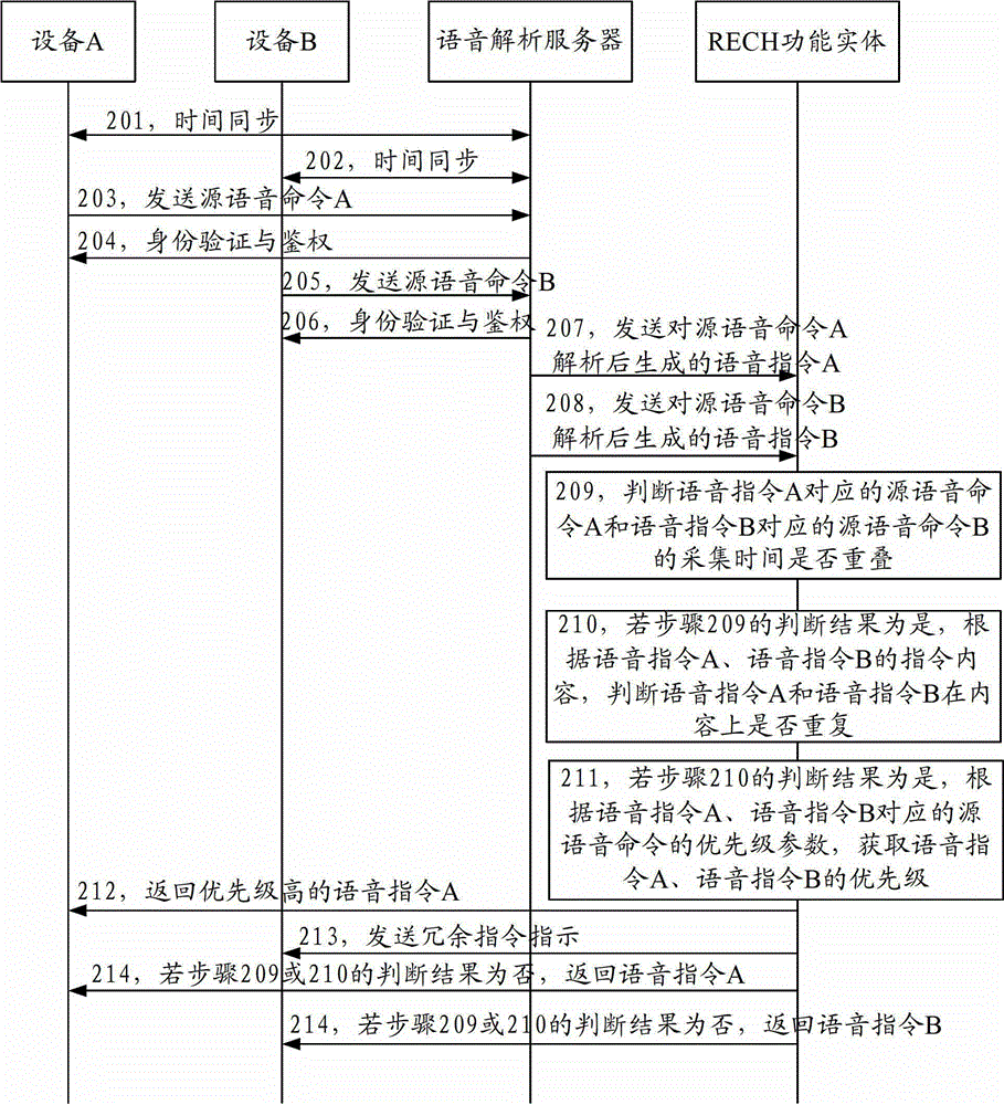 Command processing method, command processing device and command processing system