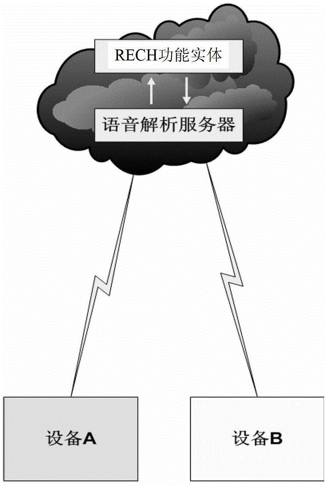 Command processing method, command processing device and command processing system