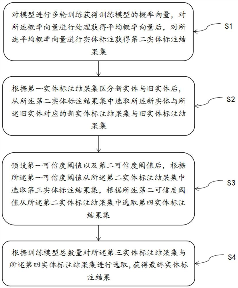 Model fusion method and system, electronic equipment and medium