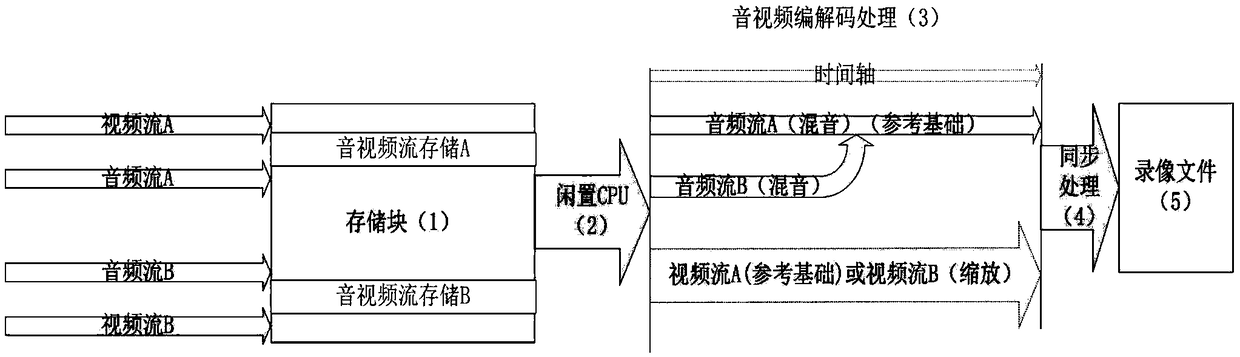 Video-recording generation method based on audio-video stream-splitting storage