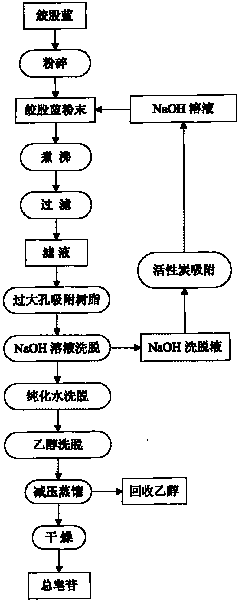 Method for extracting gypenosides