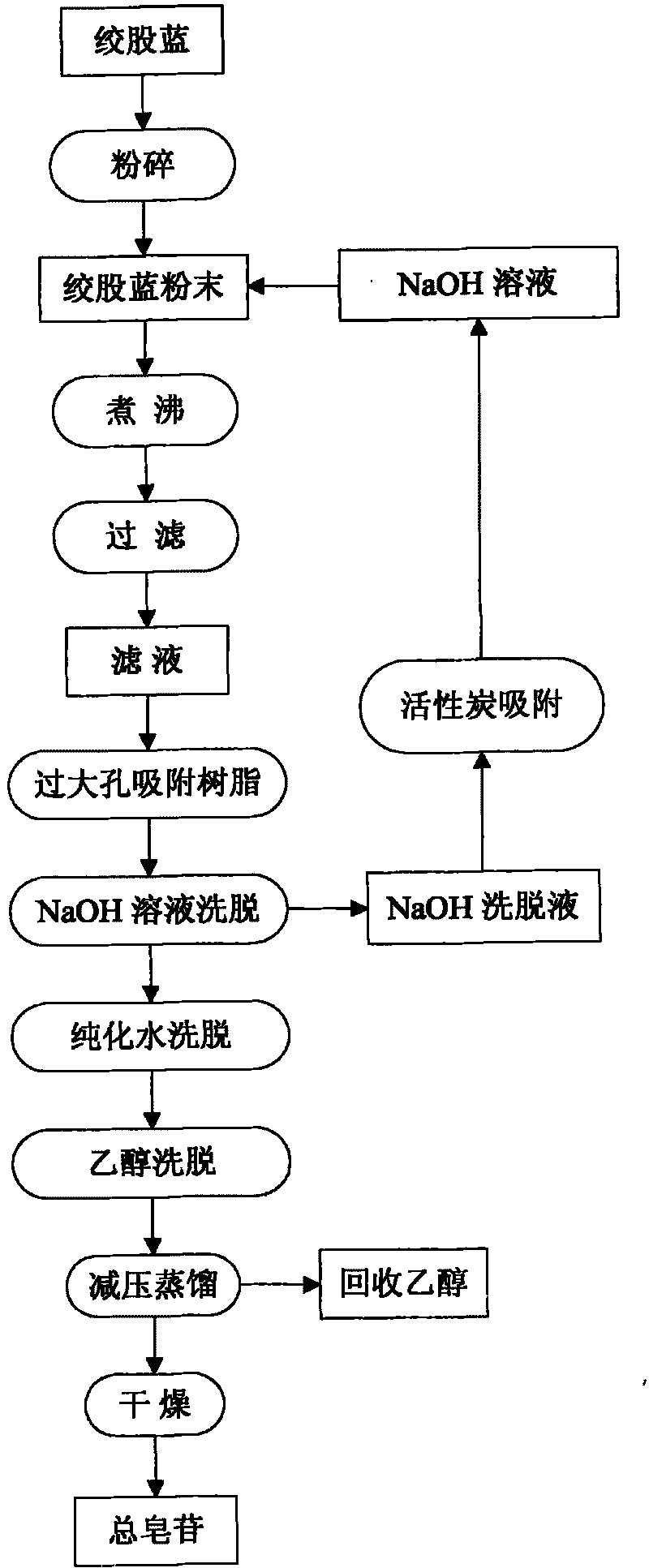 Method for extracting gypenosides