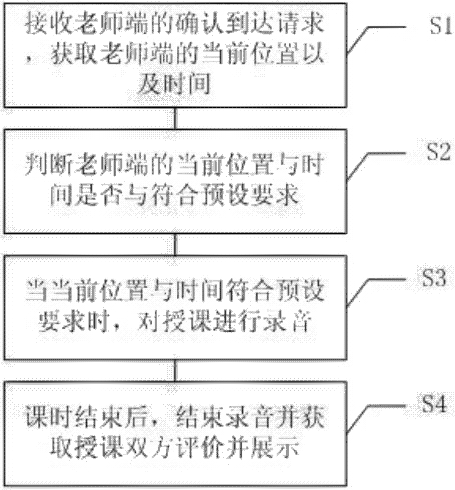 Class monitoring method and system