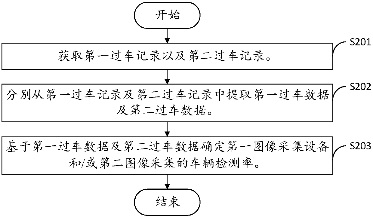 Vehicle detection rate determination method and device