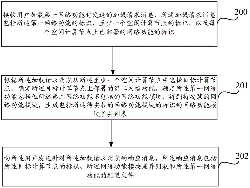 Network function realization method and device