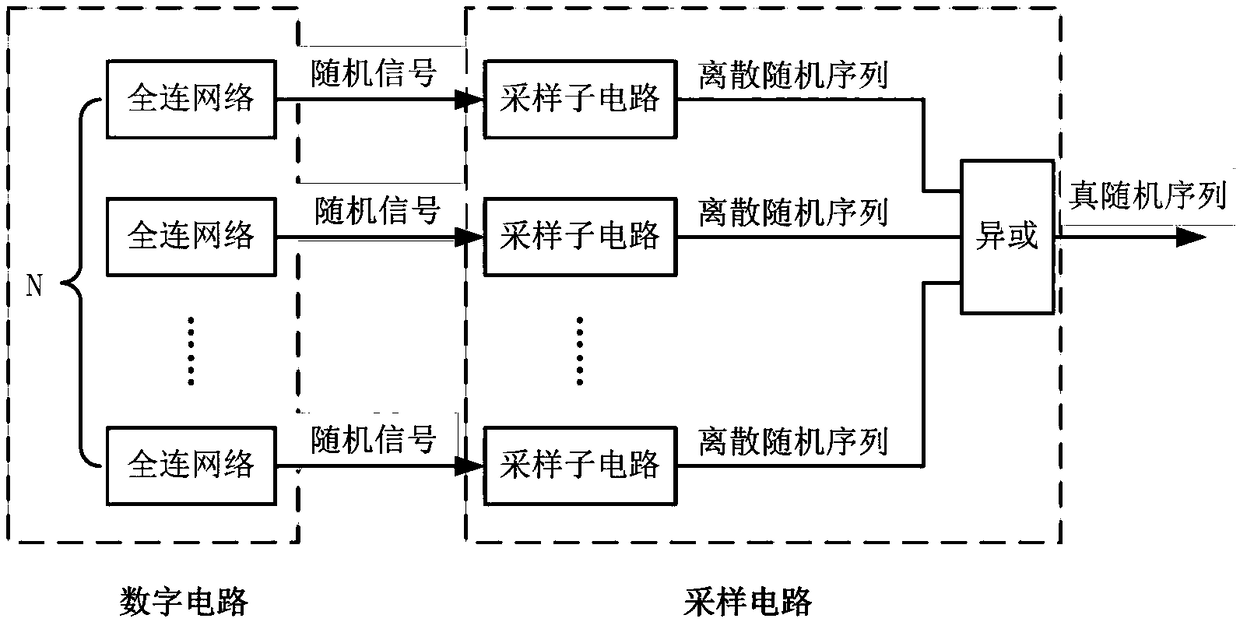 A True Random Number Generator Based on Fully Connected Networks