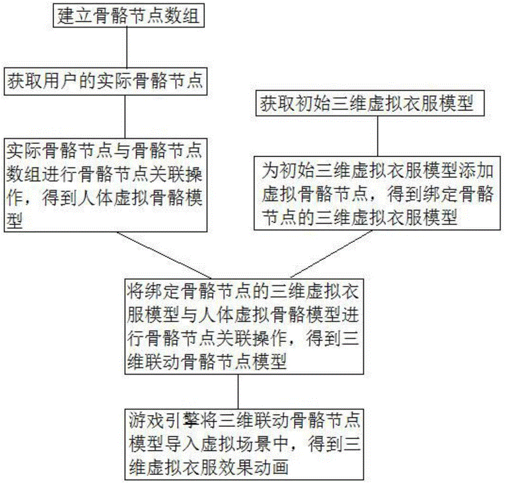 Kinect-based 3D virtual dressing mirror realization method and system