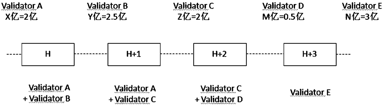 Block chain entrusted consensus method