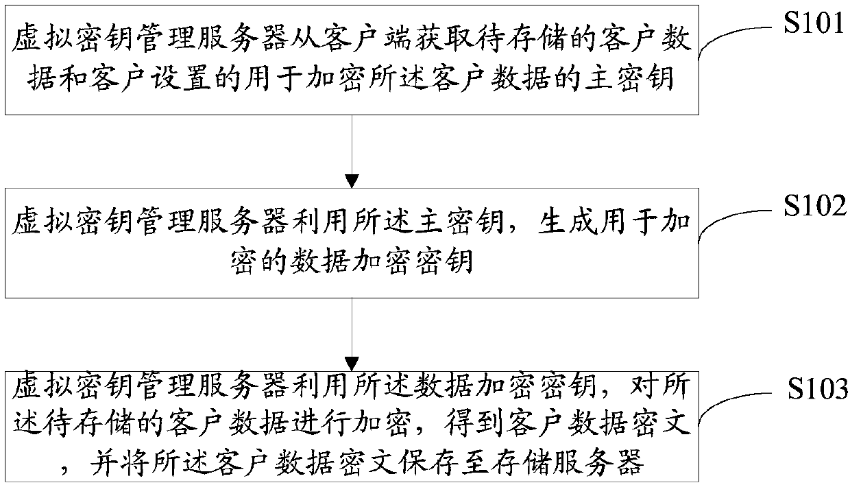 Cloud storage encryption method, device and equipment and storage medium