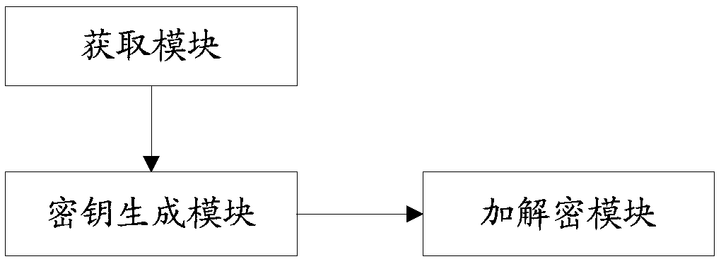 Cloud storage encryption method, device and equipment and storage medium