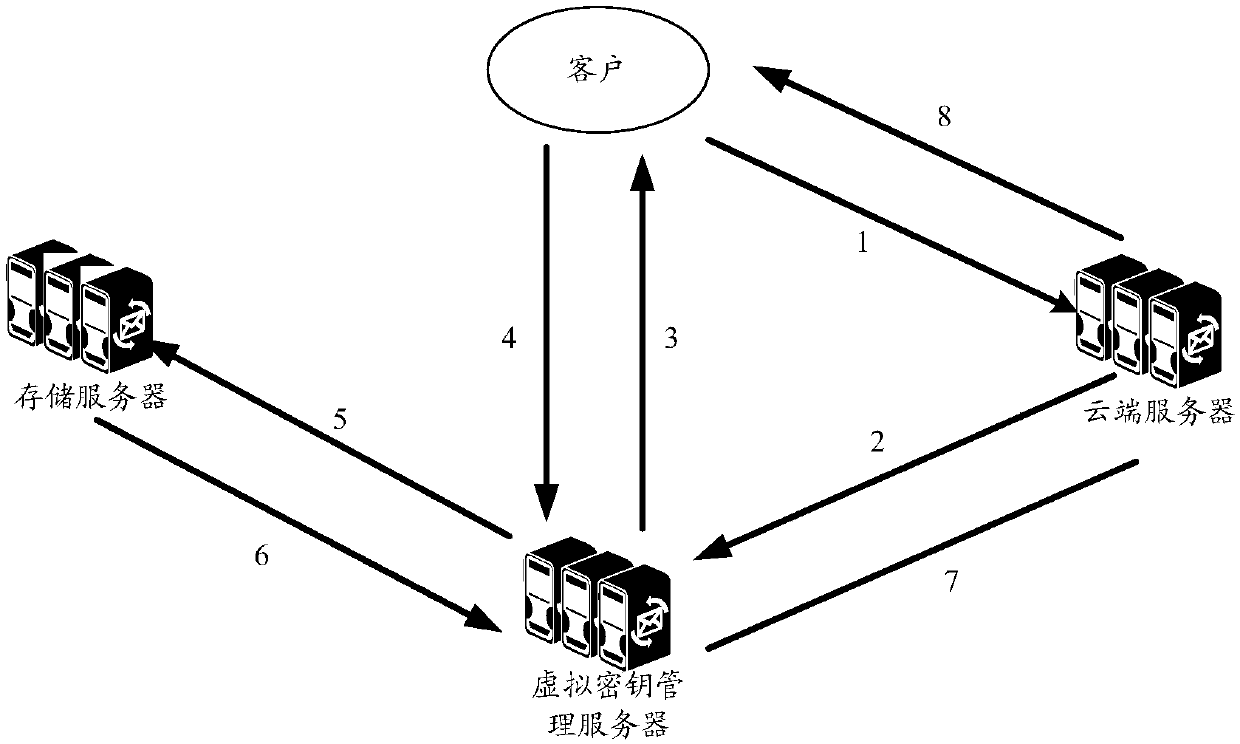 Cloud storage encryption method, device and equipment and storage medium