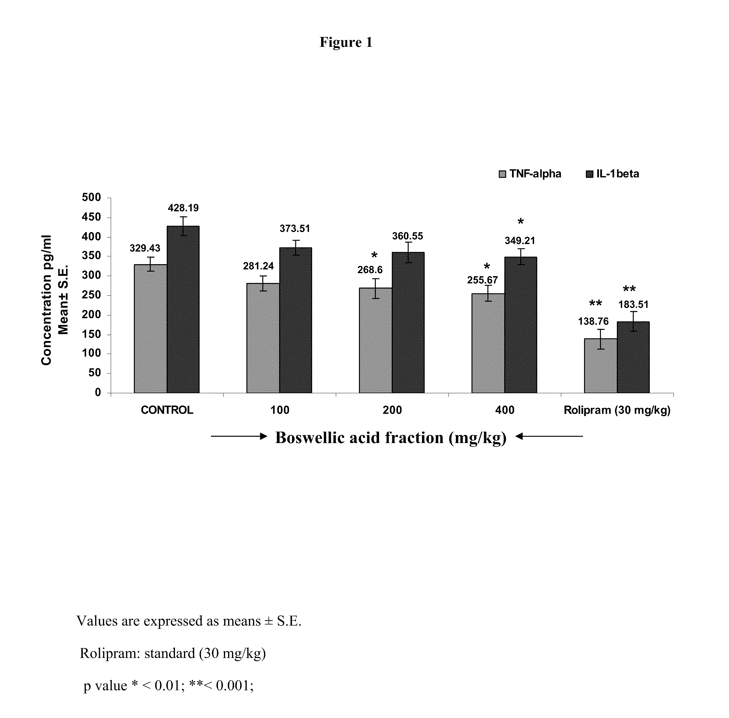 Composition for down-regulating pro-inflammatory markers