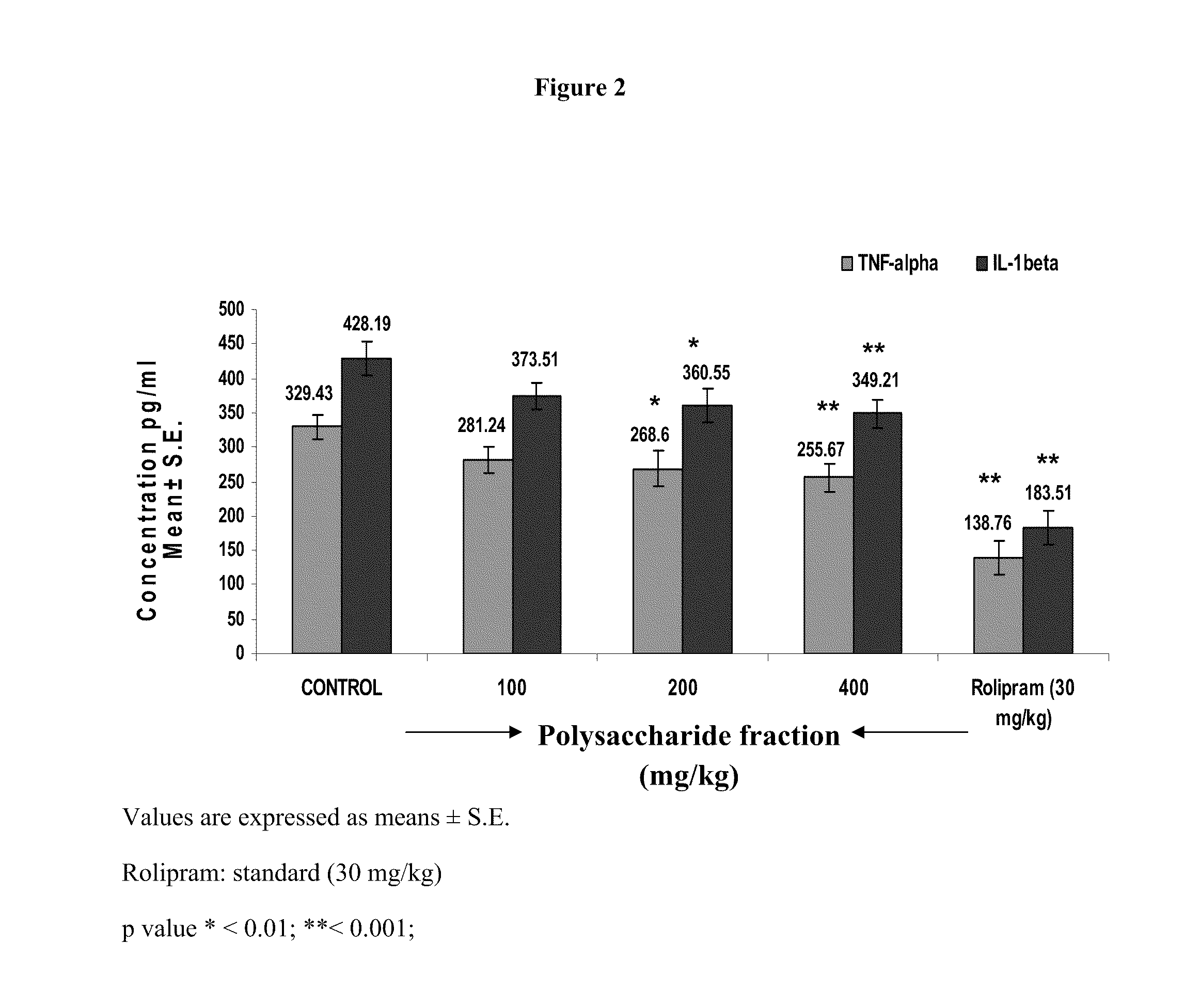 Composition for down-regulating pro-inflammatory markers