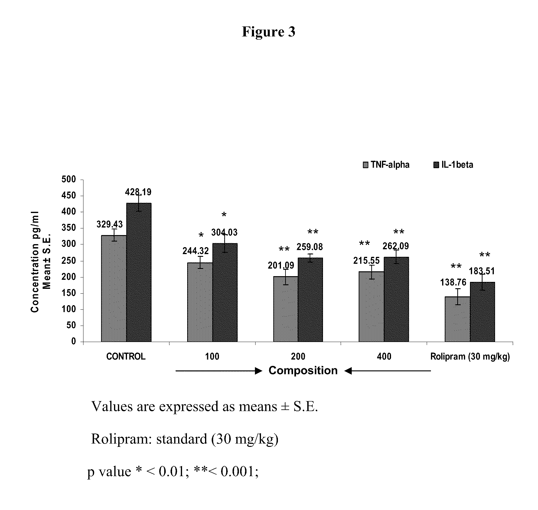 Composition for down-regulating pro-inflammatory markers