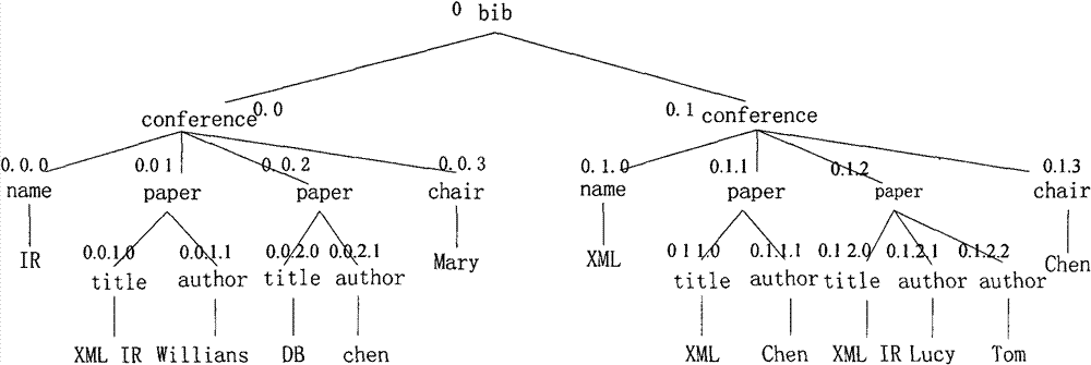 Method for searching and sequencing keywords of XML documents based on semantic correlation