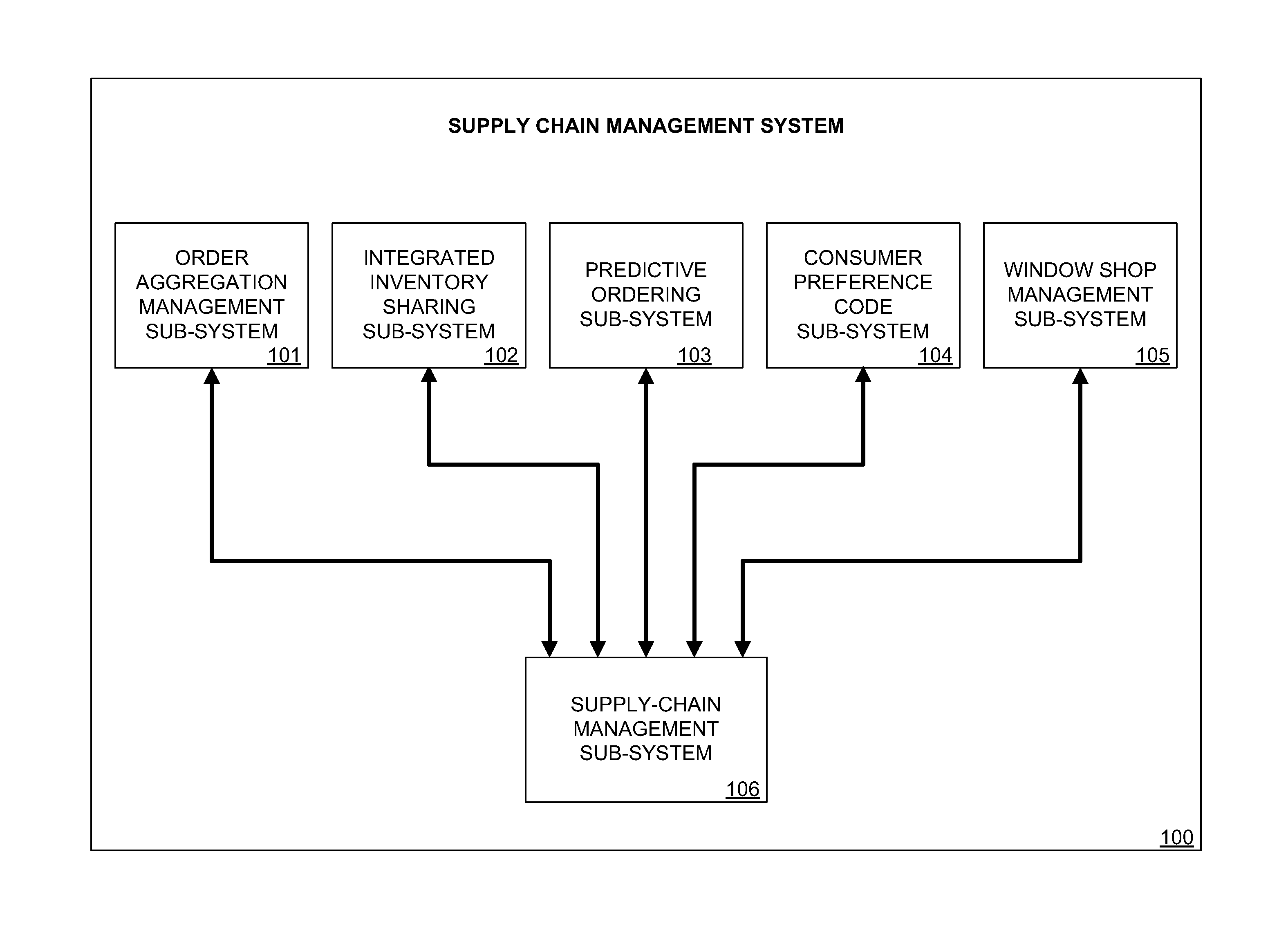 Supply-chain management system