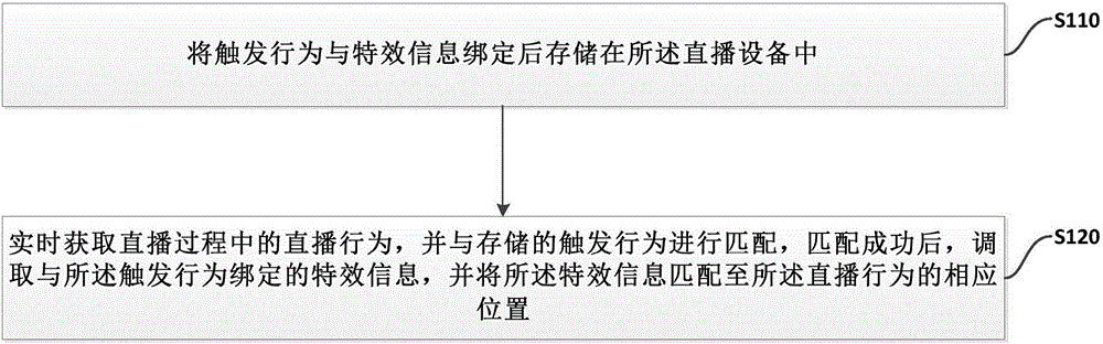 Automatic special effect matching method, system and device in network live streaming