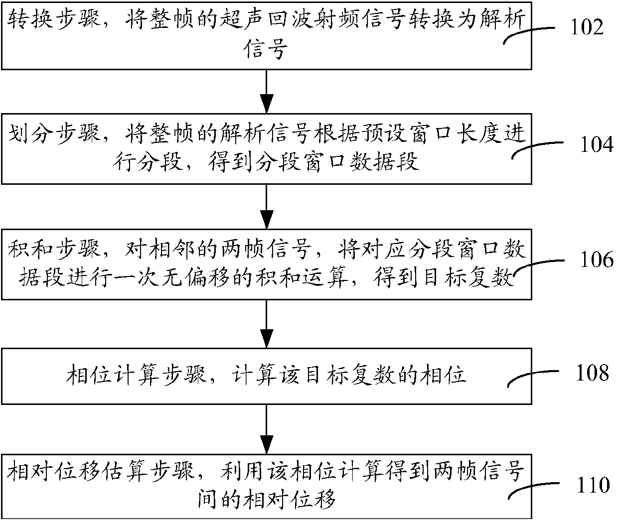 Tissue displacement estimation method and system based on ultrasonic echo radio-frequency signals