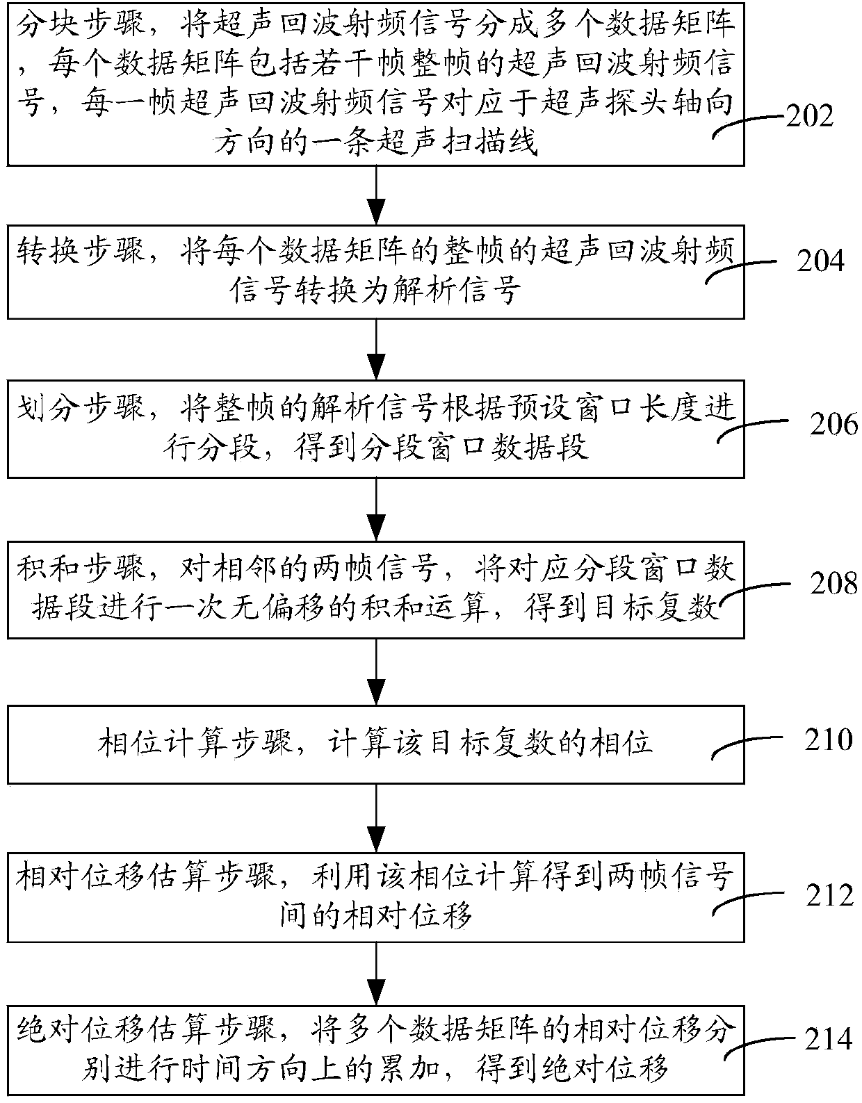 Tissue displacement estimation method and system based on ultrasonic echo radio-frequency signals