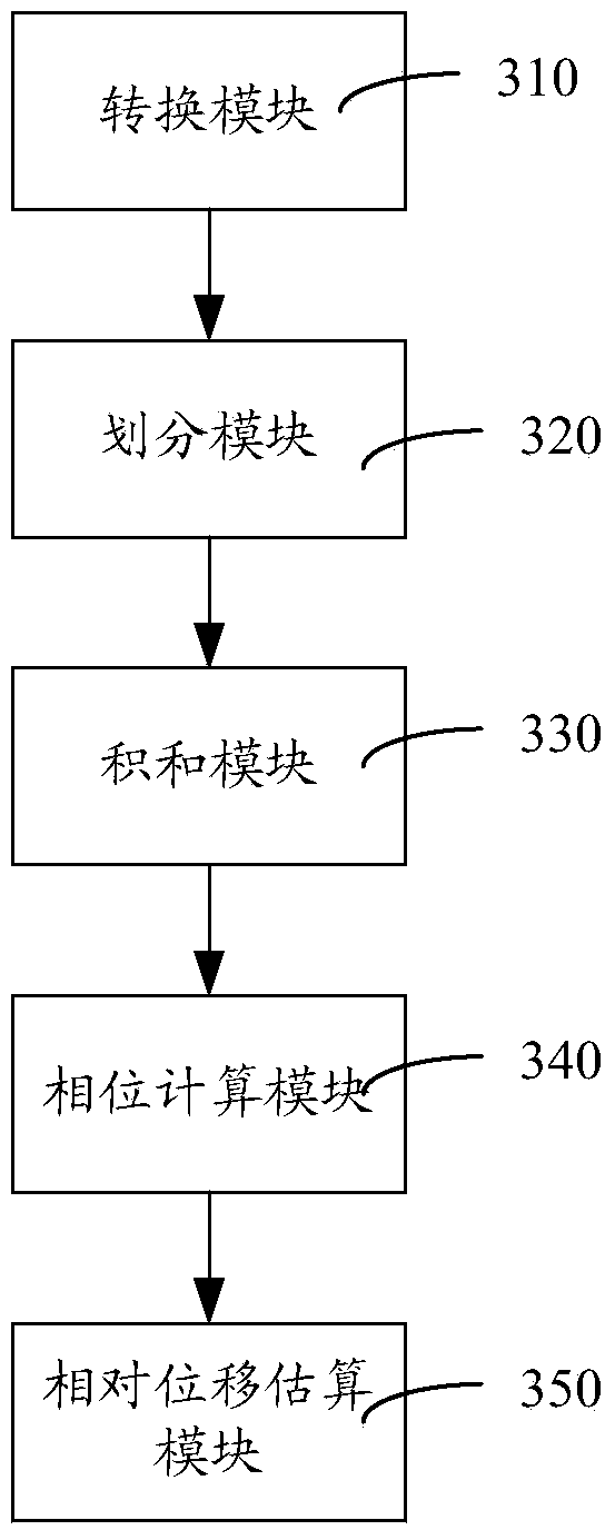 Tissue displacement estimation method and system based on ultrasonic echo radio-frequency signals