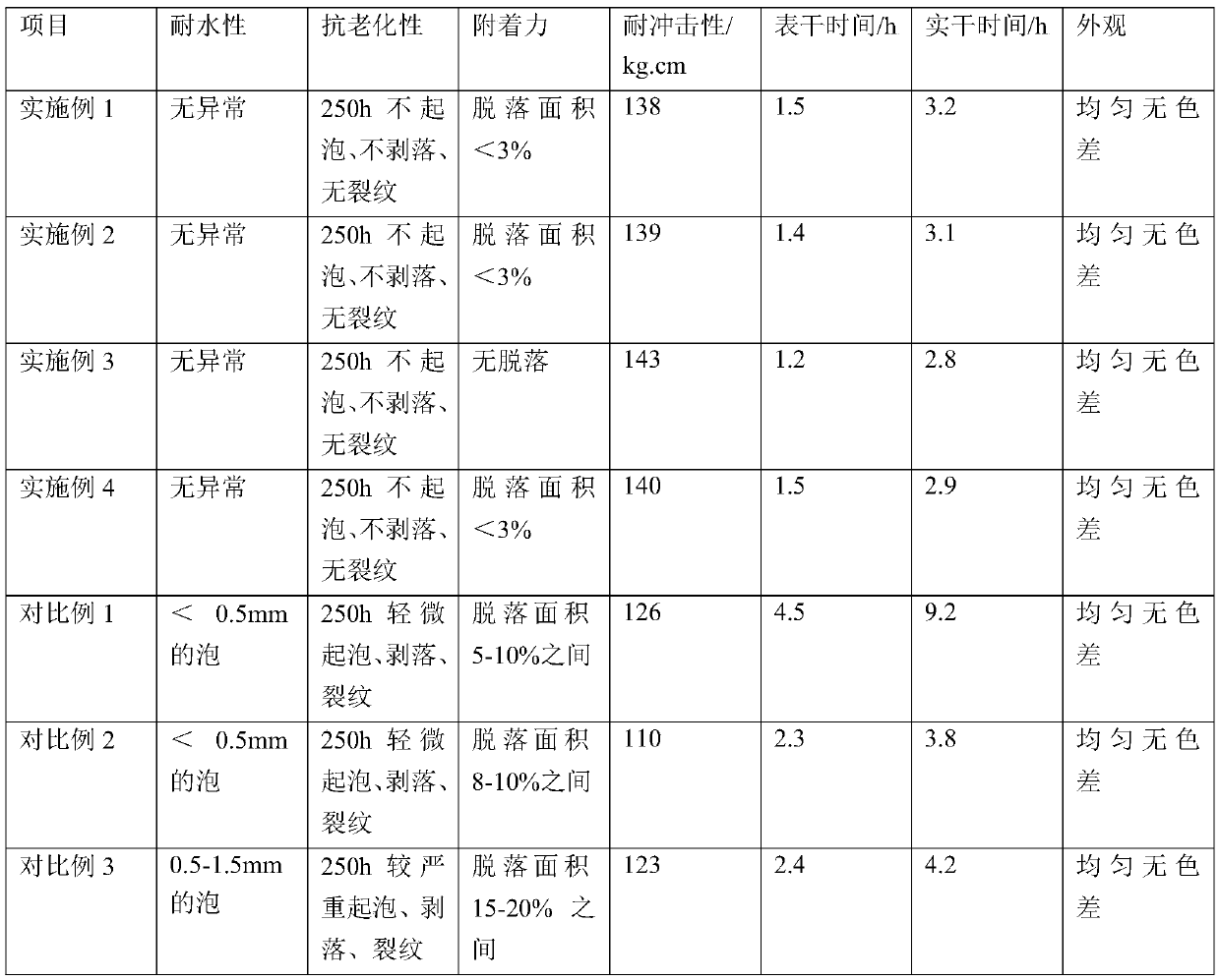 Environment-friendly coating for exterior wall and preparation method thereof